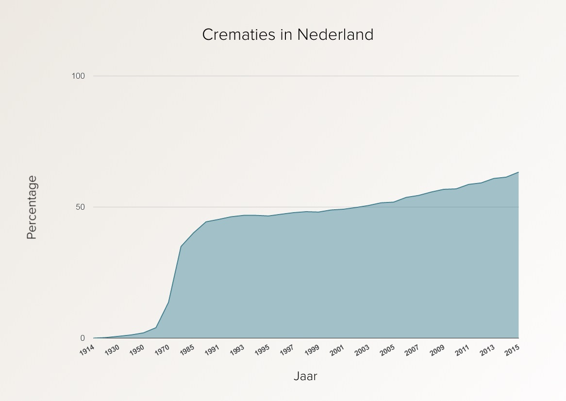 Crematies in Nederland - Bron: LVC